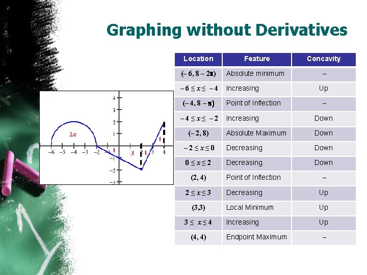 Graphing without Derivatives Location Feature Concavity (– 6, 8 – 2 p) Absolute minimum