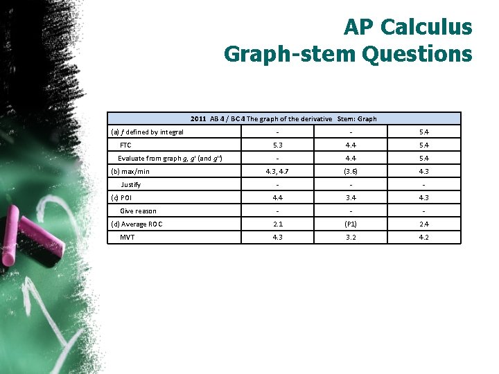 AP Calculus Graph-stem Questions 2011 AB 4 / BC 4 The graph of the