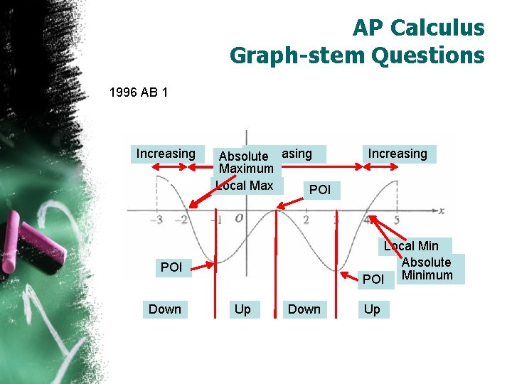 AP Calculus Graph-stem Questions 1996 AB 1 Increasing Decreasing Absolute Maximum Local Max POI