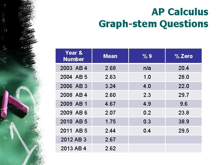 AP Calculus Graph-stem Questions Year & Number Mean %9 % Zero 2003 AB 4