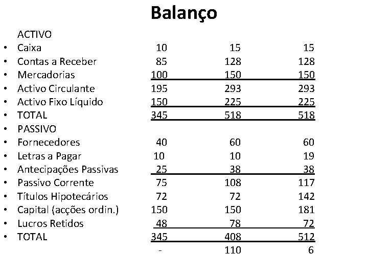 Balanço • • • • ACTIVO Caixa Contas a Receber Mercadorias Activo Circulante Activo