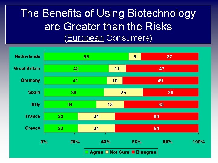 The Benefits of Using Biotechnology are Greater than the Risks (European Consumers) 