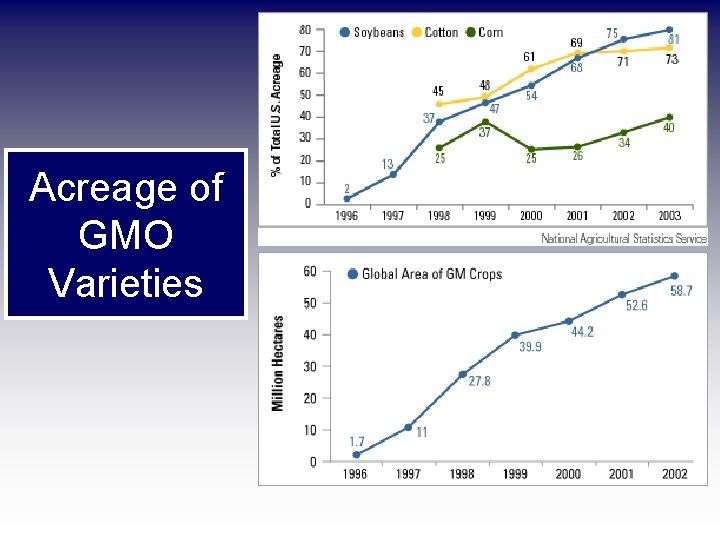 Acreage of GMO Varieties 