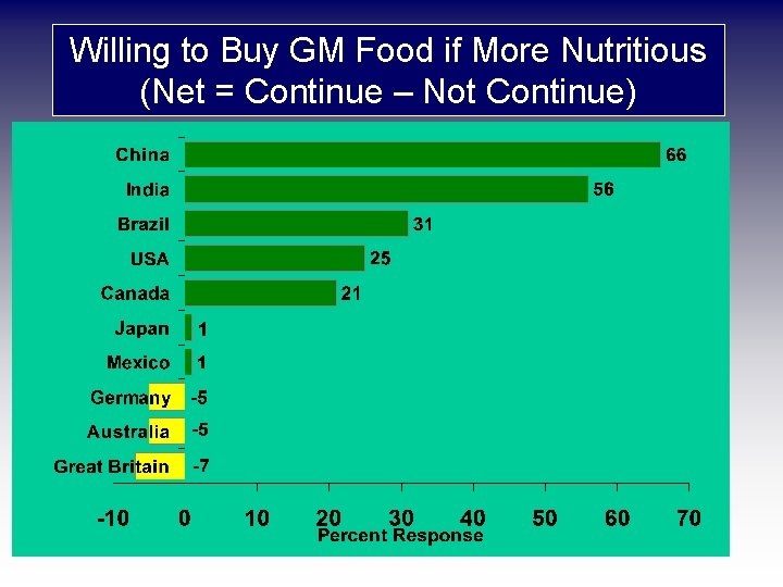 Willing to Buy GM Food if More Nutritious (Net = Continue – Not Continue)