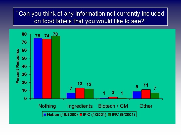 “Can you think of any information not currently included on food labels that you
