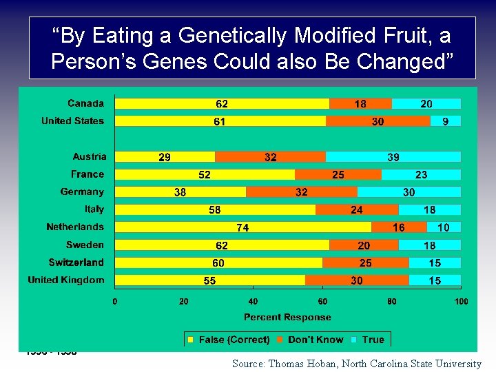 “By Eating a Genetically Modified Fruit, a Person’s Genes Could also Be Changed” 1996