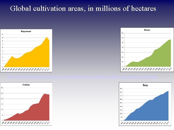 Global cultivation areas, in millions of hectares http: //www. gmo-compass. org/eng/agri_biotechnology/gmo_planting/257. global_gm_planting_2013. html 