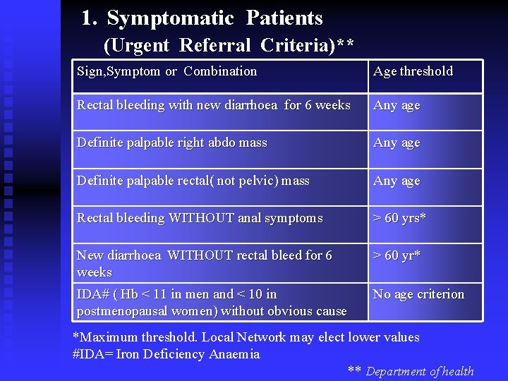 1. Symptomatic Patients (Urgent Referral Criteria)** Sign, Symptom or Combination Age threshold Rectal bleeding