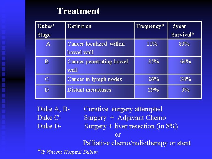 Treatment Dukes’ Stage Definition Frequency* 5 year Survival* A Cancer localized within bowel wall