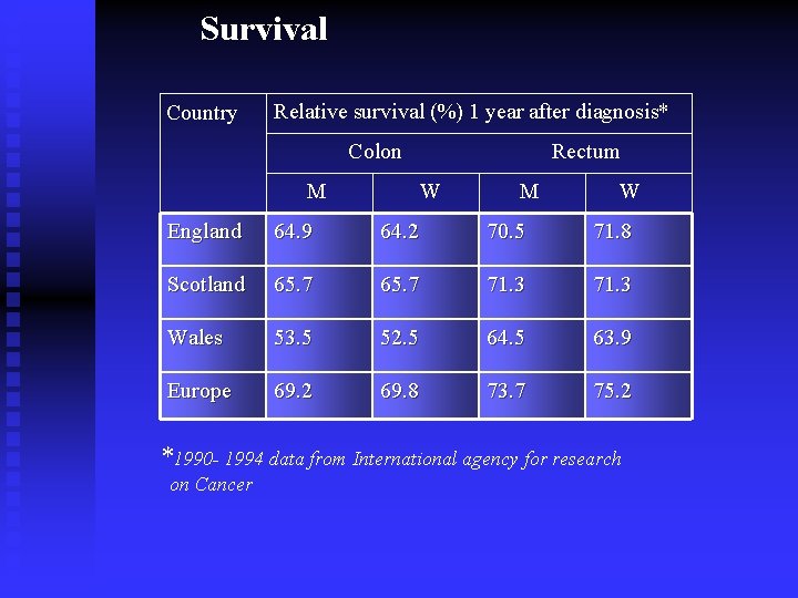 Survival Country Relative survival (%) 1 year after diagnosis* Colon M Rectum W M