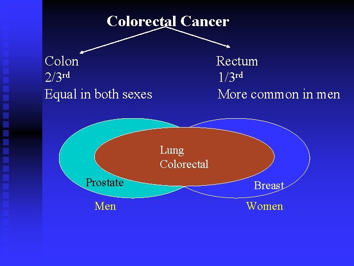 Colorectal Cancer Colon 2/3 rd Equal in both sexes Rectum 1/3 rd More common