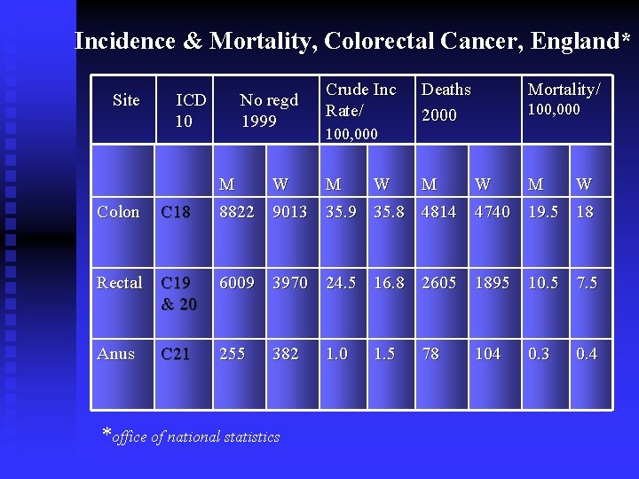 Incidence & Mortality, Colorectal Cancer, England* Site ICD 10 No regd 1999 M W
