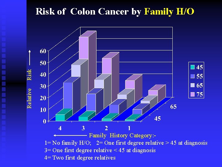 Relative Risk of Colon Cancer by Family H/O Family History Category: 1= No family