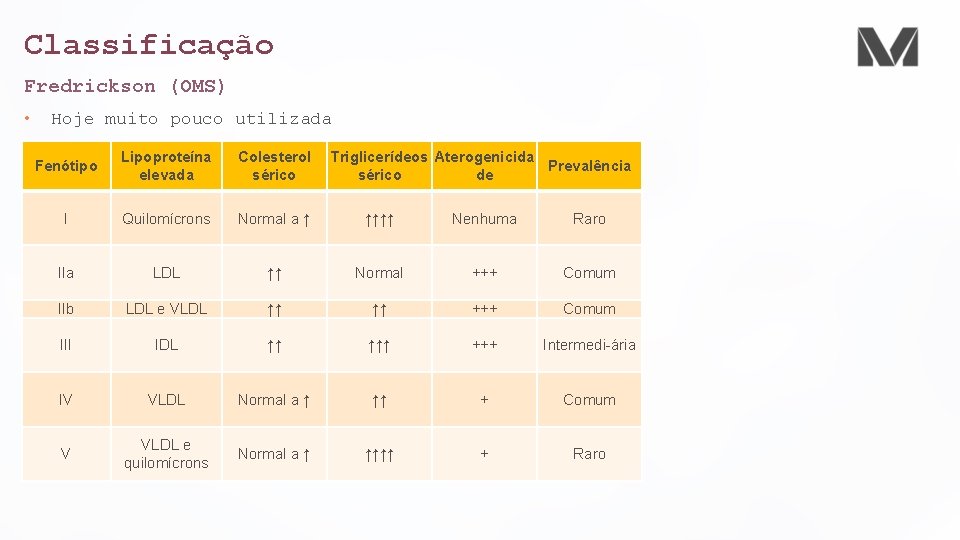 Classificação Fredrickson (OMS) • Hoje muito pouco utilizada Fenótipo Lipoproteína elevada Colesterol sérico Triglicerídeos