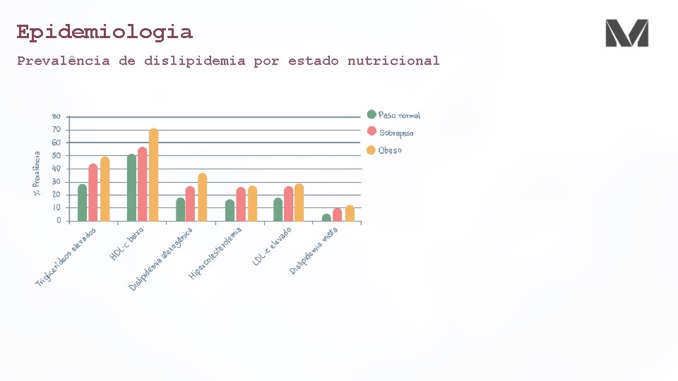 Epidemiologia Prevalência de dislipidemia por estado nutricional 