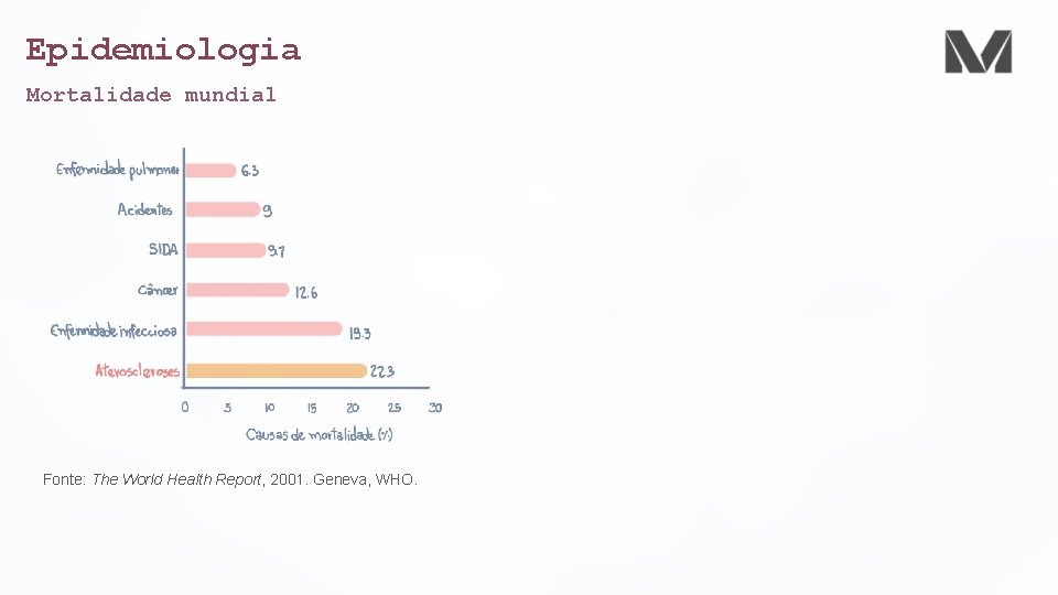 Epidemiologia Mortalidade mundial Fonte: The World Health Report, 2001. Geneva, WHO. 