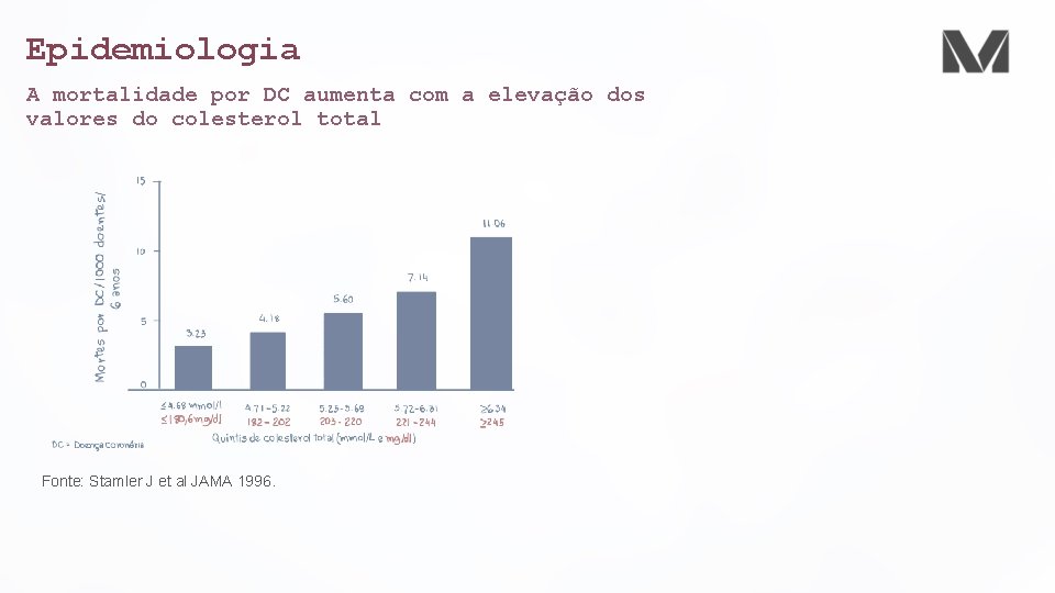 Epidemiologia A mortalidade por DC aumenta com a elevação dos valores do colesterol total