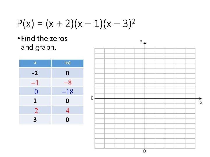 P(x) = (x + 2)(x – 1)(x – 3)2 • Find the zeros and