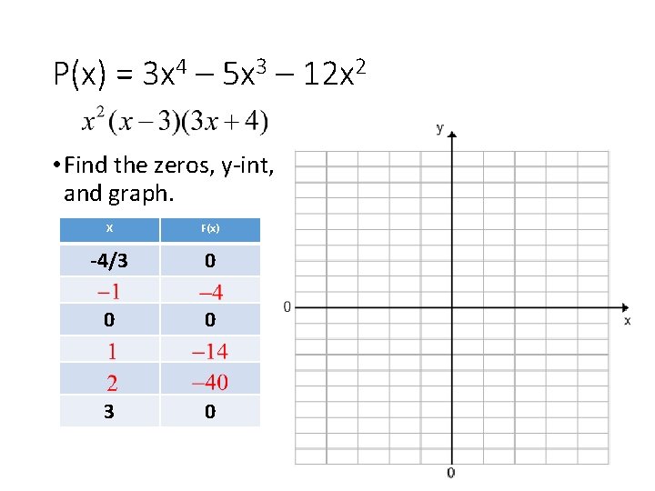 P(x) = 3 x 4 – 5 x 3 – 12 x 2 •