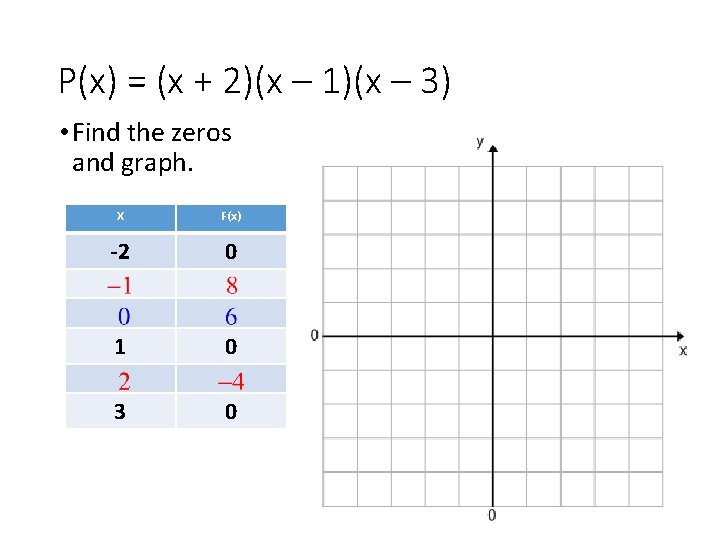 P(x) = (x + 2)(x – 1)(x – 3) • Find the zeros and