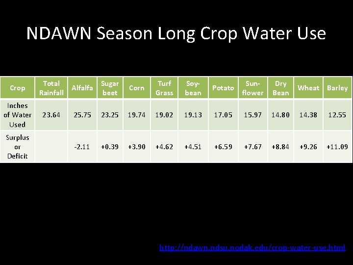 NDAWN Season Long Crop Water Use Crop Total Rainfall Alfalfa Sugar beet Corn Turf