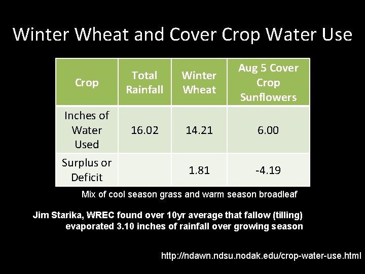 Winter Wheat and Cover Crop Water Use Crop Inches of Water Used Surplus or