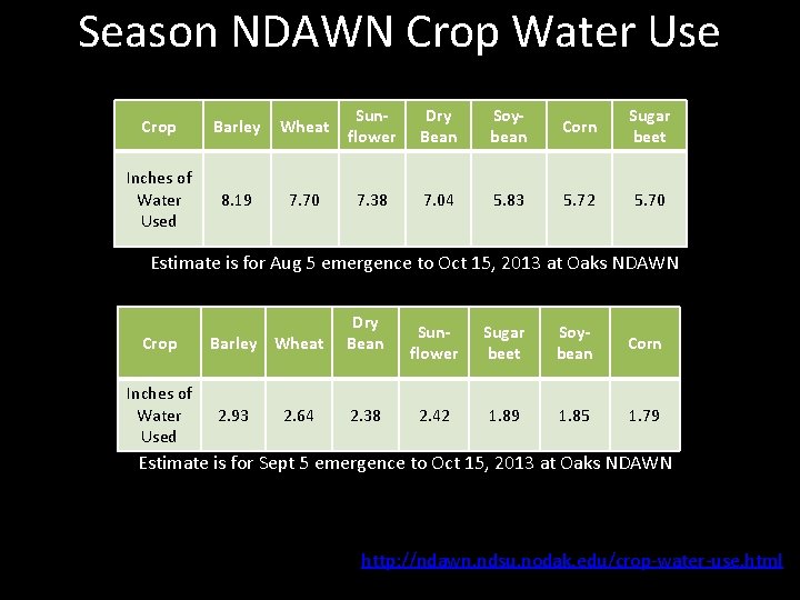 Season NDAWN Crop Water Use Crop Barley Wheat Sunflower Dry Bean Soybean Corn Sugar
