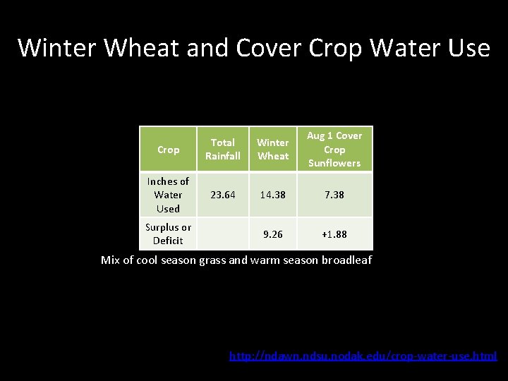 Winter Wheat and Cover Crop Water Use Crop Total Rainfall Winter Wheat Aug 1
