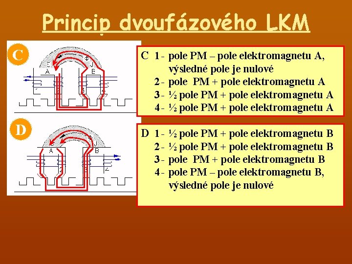 Princip dvoufázového LKM C C 1 - pole PM – pole elektromagnetu A, D