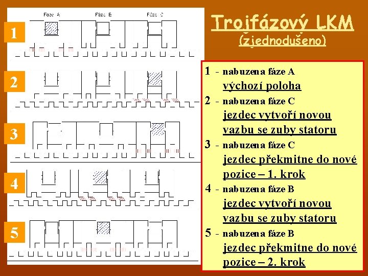 1 2 3 4 5 Trojfázový LKM (zjednodušeno) 1 - nabuzena fáze A výchozí