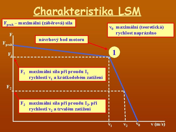Charakteristika LSM Fpeak – maximální (záběrová) síla F Fpeak v 0 maximální (teoretická) rychlost