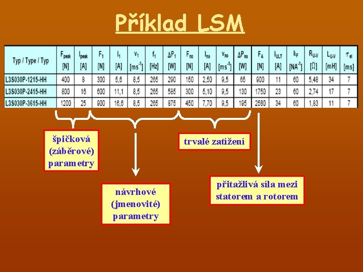 Příklad LSM špičková (záběrové) parametry trvalé zatížení návrhové (jmenovité) parametry přitažlivá síla mezi statorem