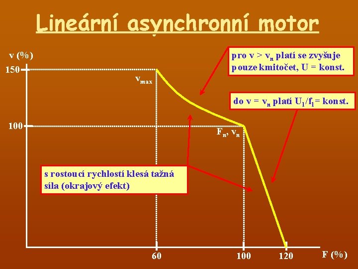 Lineární asynchronní motor v (%) 150 vmax pro v > vn platí se zvyšuje