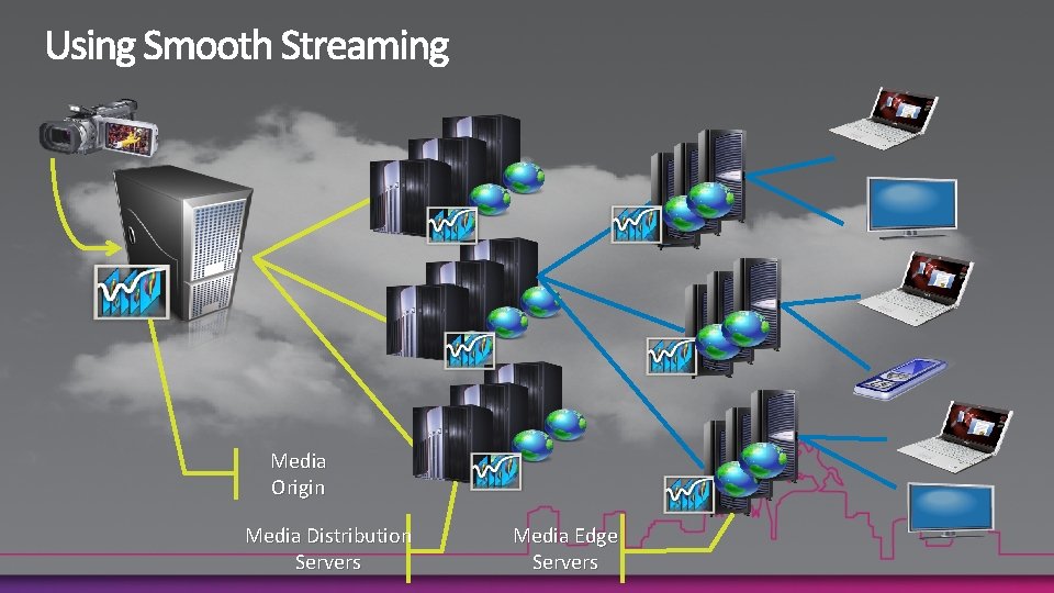 Media Origin Media Distribution Servers Media Edge Servers 