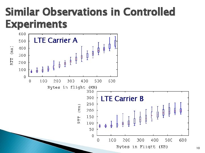 Similar Observations in Controlled Experiments LTE Carrier A LTE Carrier B 10 