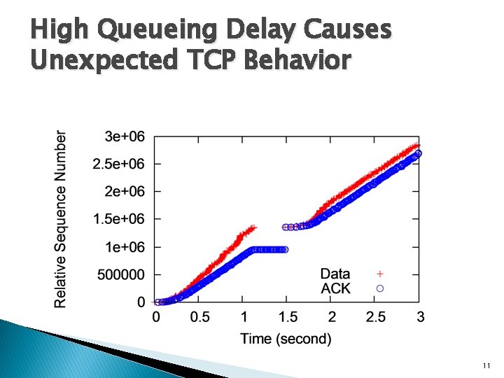 High Queueing Delay Causes Unexpected TCP Behavior 11 