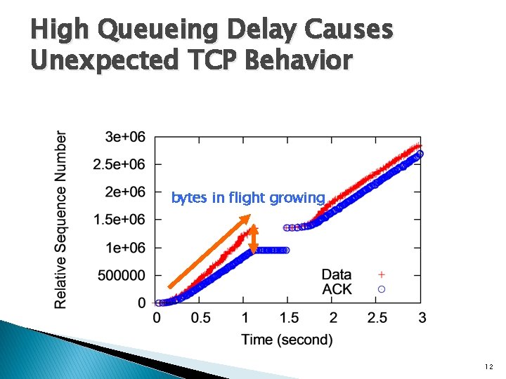 High Queueing Delay Causes Unexpected TCP Behavior bytes in flight growing 12 