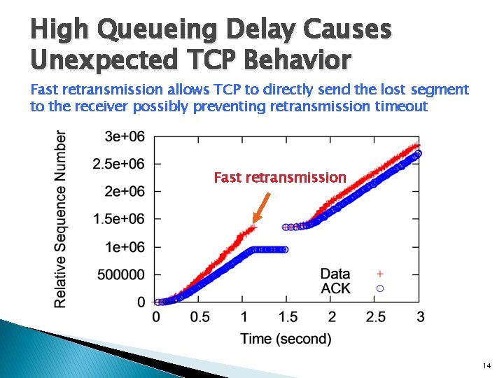 High Queueing Delay Causes Unexpected TCP Behavior Fast retransmission allows TCP to directly send