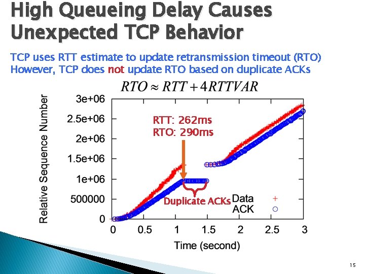 High Queueing Delay Causes Unexpected TCP Behavior TCP uses RTT estimate to update retransmission