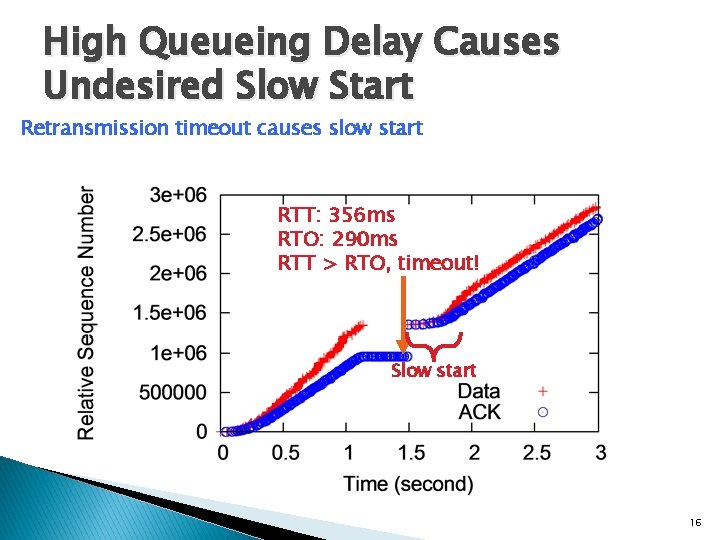 High Queueing Delay Causes Undesired Slow Start Retransmission timeout causes slow start RTT: 356