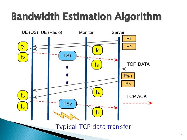 Bandwidth Estimation Algorithm Typical TCP data transfer 20 