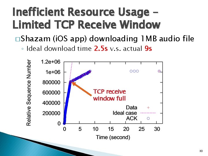 Inefficient Resource Usage – Limited TCP Receive Window � Shazam (i. OS app) downloading