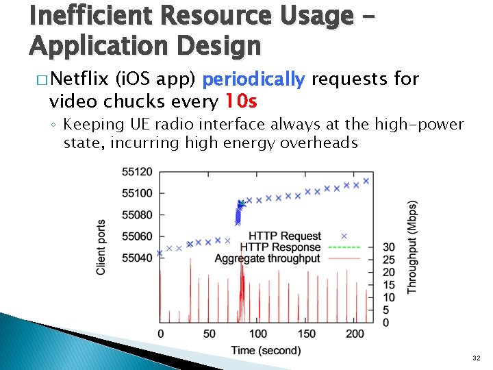 Inefficient Resource Usage – Application Design � Netflix (i. OS app) periodically requests for