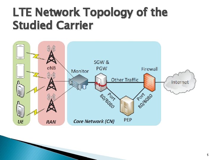 LTE Network Topology of the Studied Carrier 5 LTE Network Topology of the Studied Carrier 5