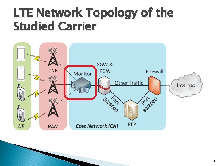 LTE Network Topology of the Studied Carrier 6 