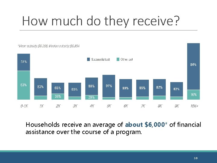 How much do they receive? Households receive an average of about $6, 000* of