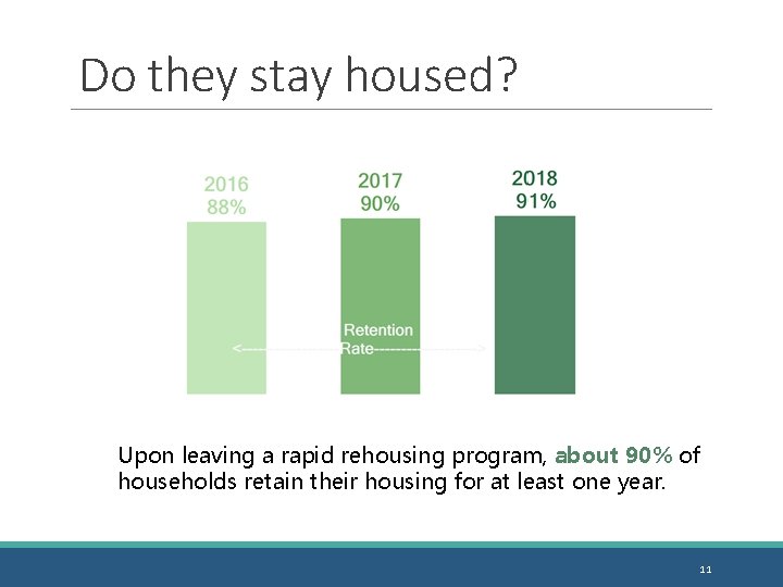 Do they stay housed? Upon leaving a rapid rehousing program, about 90% of households