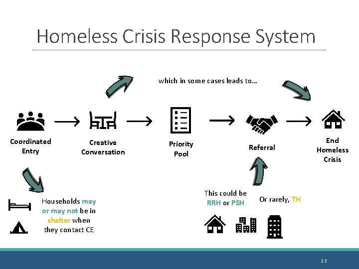 Homeless Crisis Response System which in some cases leads to… Coordinated Entry Creative Conversation