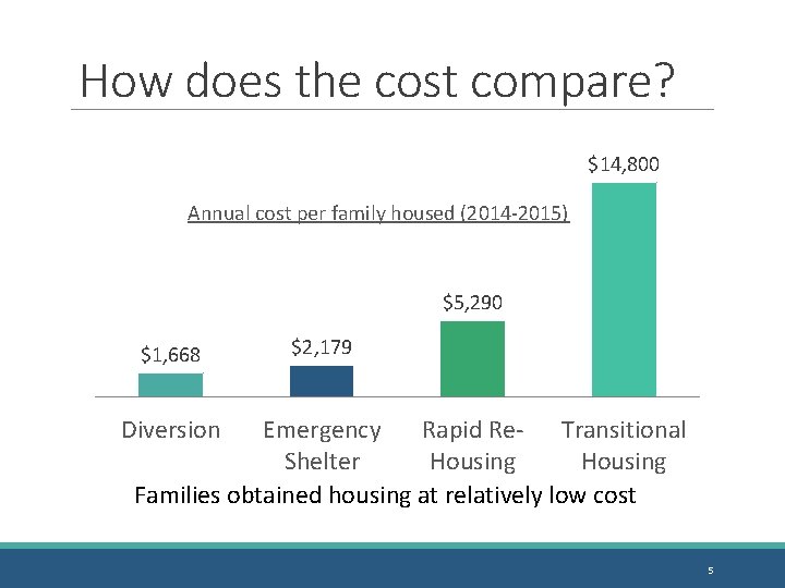 How does the cost compare? $14, 800 Annual cost per family housed (2014 -2015)