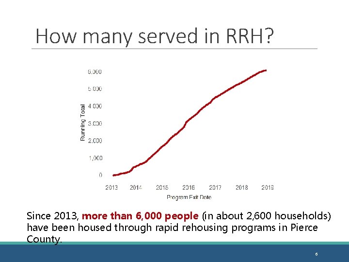 How many served in RRH? Since 2013, more than 6, 000 people (in about